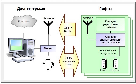 Диспетчеризация лифтового оборудования